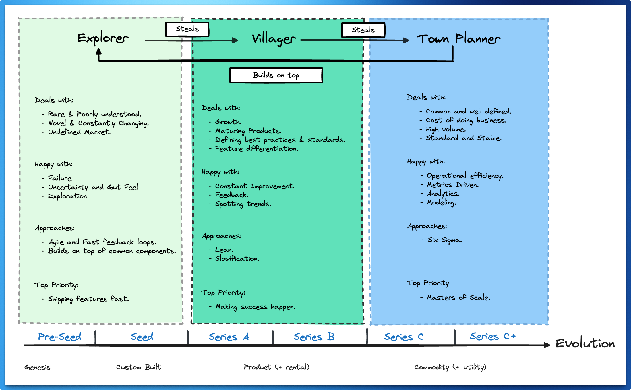 Evolution of an Organization from Simon Wardley.