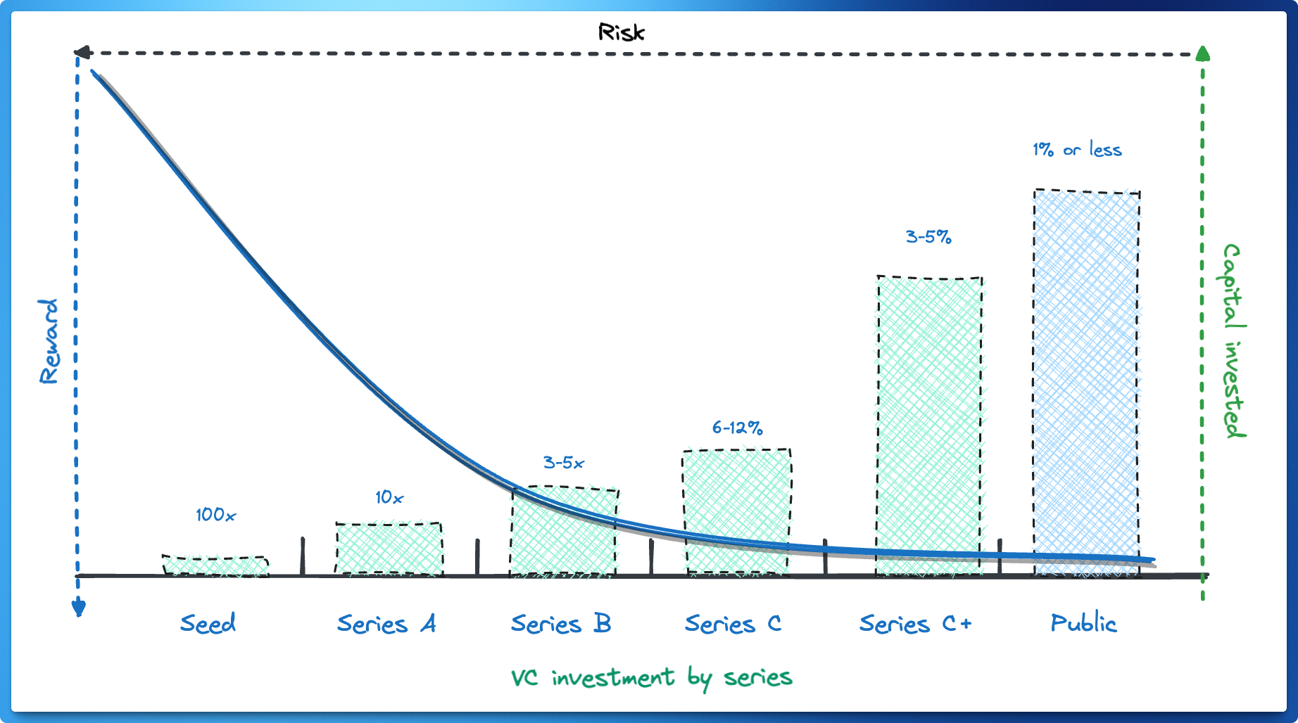 VC investment and risk by Series.